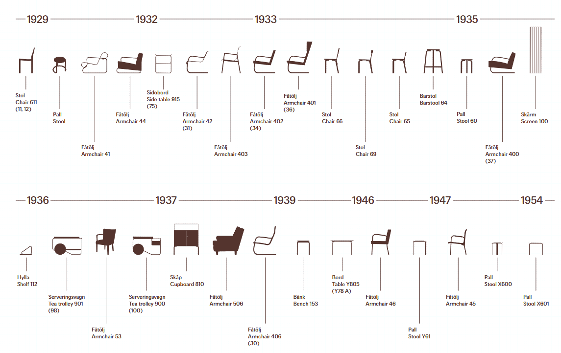 Aaltomöblernas tidslinje.